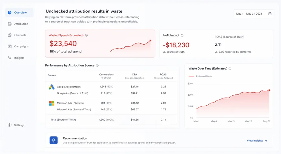 Trellis attribution analysis dashboard showing wasted spend and profit impact by attribution source